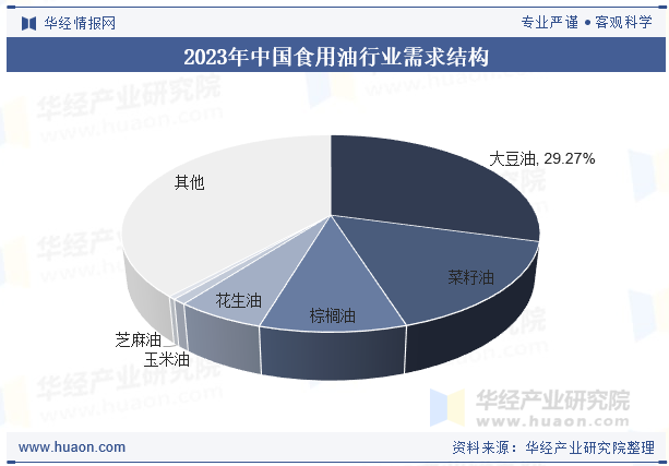 2023年中国食用油行业需求结构