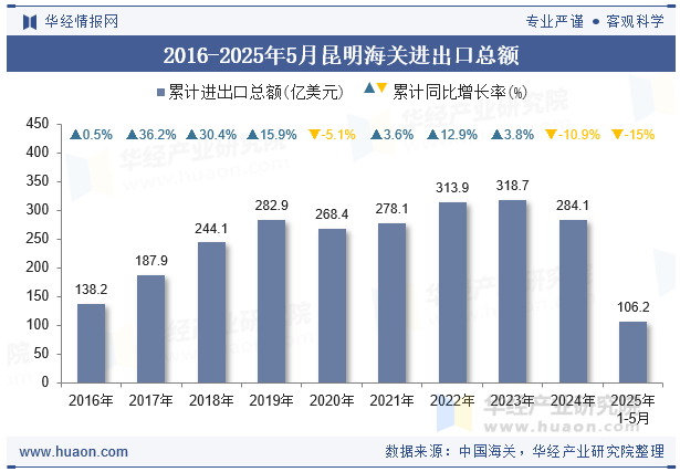 2016-2025年5月昆明海关进出口总额