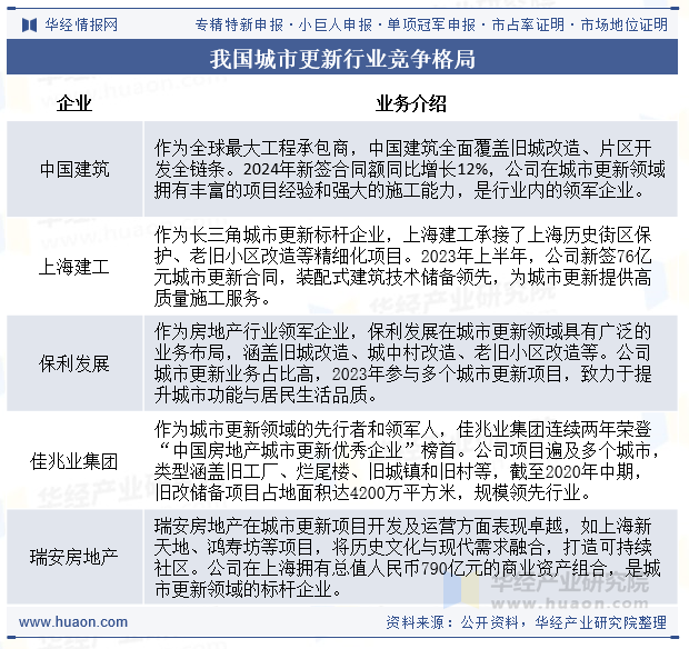 我国城市更新行业竞争格局