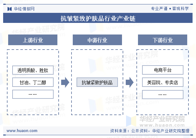 抗皱紧致护肤品行业产业链