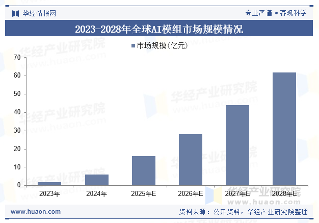 2023-2028年全球AI模组市场规模情况