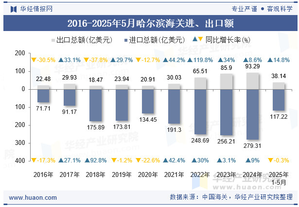 2016-2025年5月哈尔滨海关进、出口额
