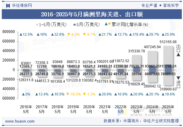 2016-2025年5月满洲里海关进、出口额