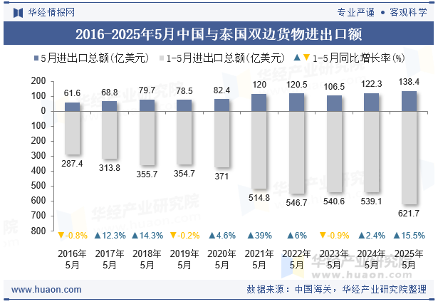 2016-2025年5月中国与泰国双边货物进出口额