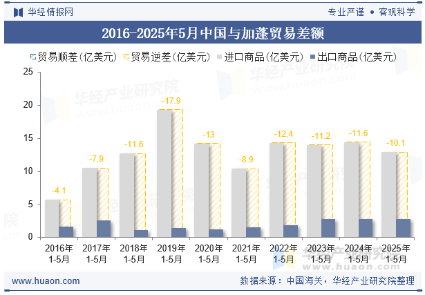 2016-2025年5月中国与加蓬贸易差额