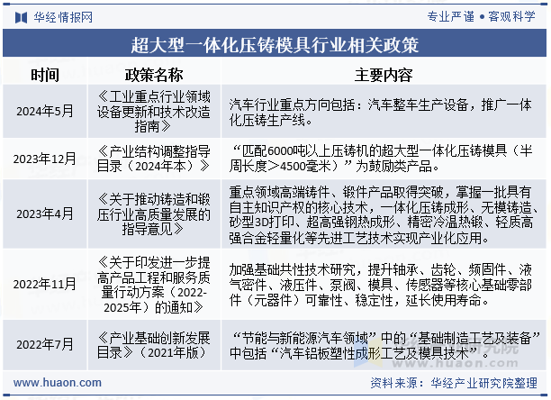 超大型一体化压铸模具行业相关政策