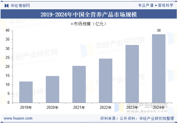 2019-2024年中国全营养产品市场规模