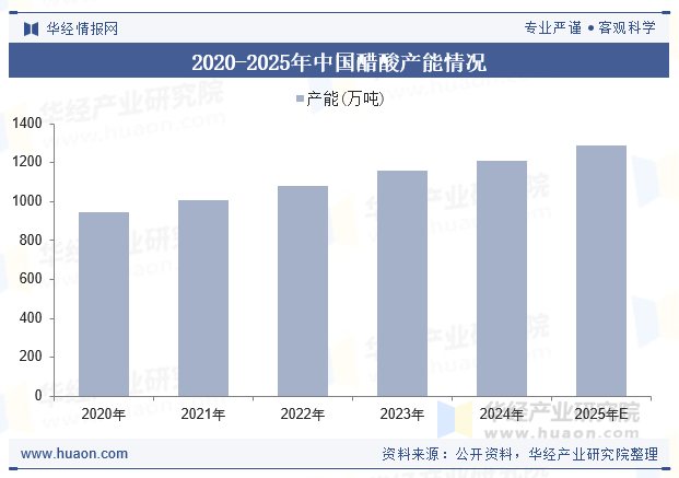 2020-2025年中国醋酸产能情况