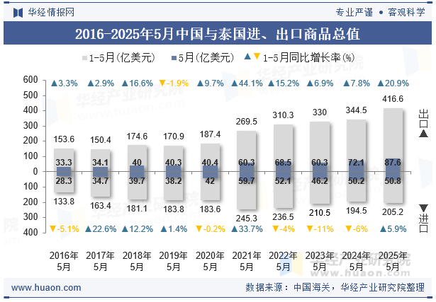 2016-2025年5月中国与泰国进、出口商品总值