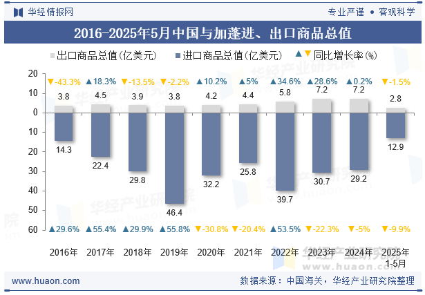 2016-2025年5月中国与加蓬进、出口商品总值