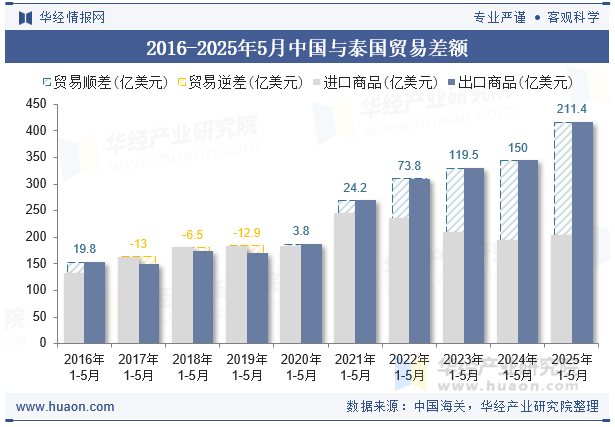 2016-2025年5月中国与泰国贸易差额