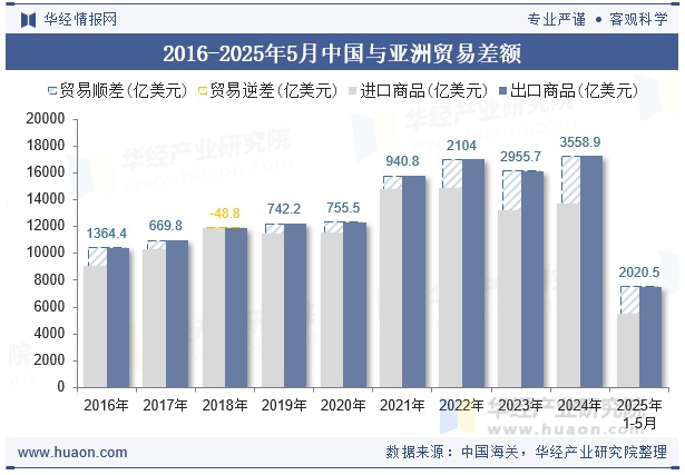 2016-2025年5月中国与亚洲贸易差额