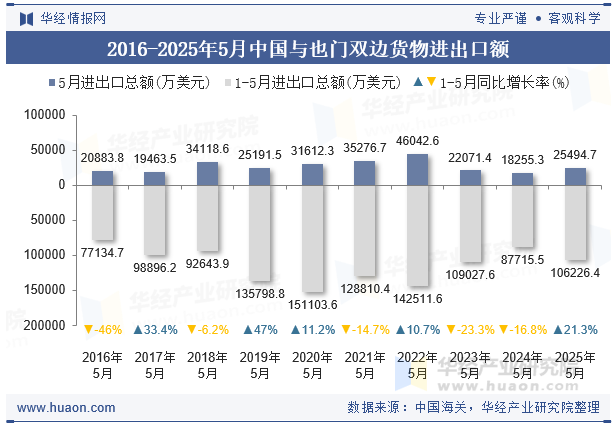 2016-2025年5月中国与也门双边货物进出口额
