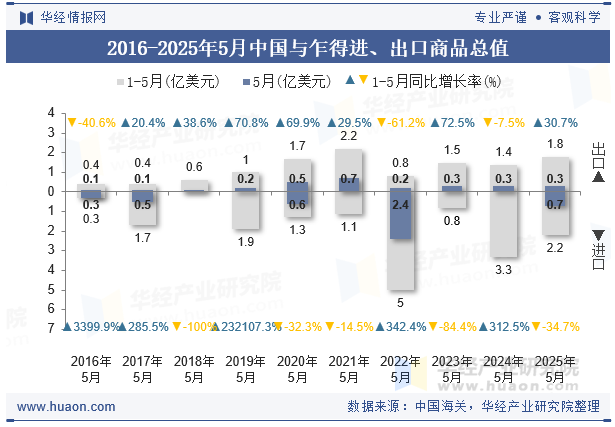 2016-2025年5月中国与乍得进、出口商品总值