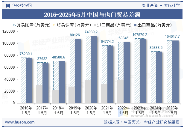 2016-2025年5月中国与也门贸易差额