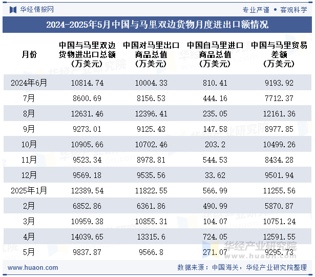2024-2025年5月中国与马里双边货物月度进出口额情况
