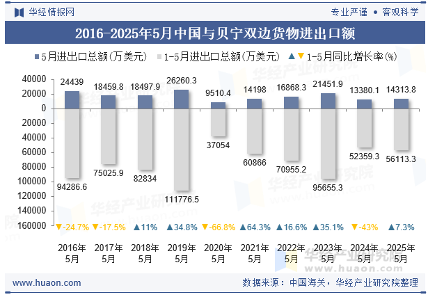 2016-2025年5月中国与贝宁双边货物进出口额