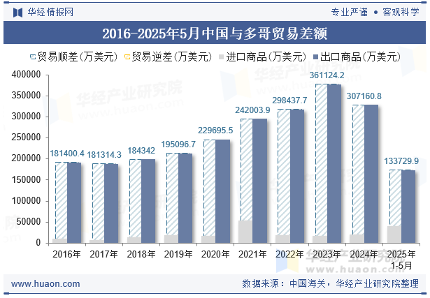 2016-2025年5月中国与多哥贸易差额