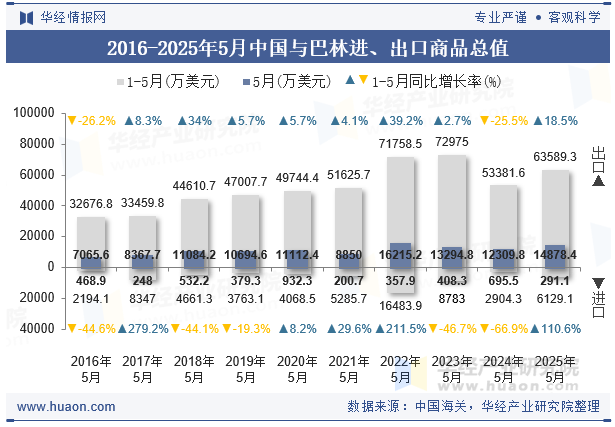 2016-2025年5月中国与巴林进、出口商品总值