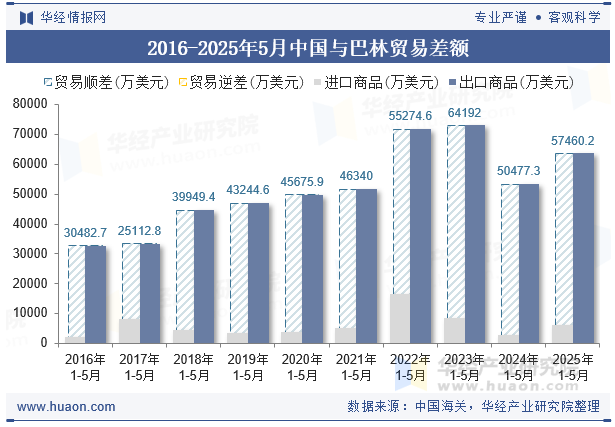 2016-2025年5月中国与巴林贸易差额