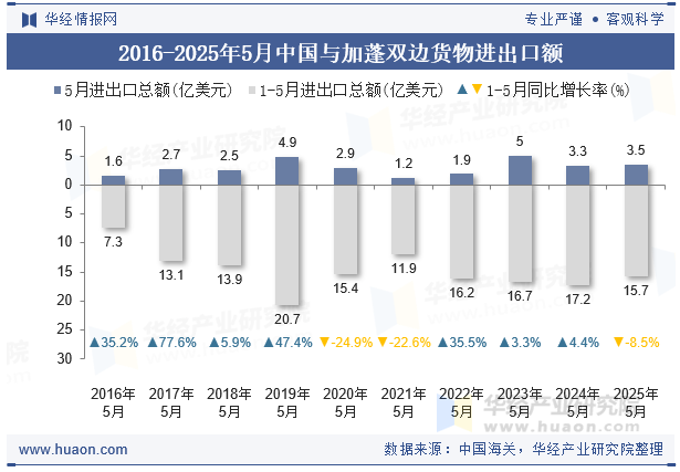 2016-2025年5月中国与加蓬双边货物进出口额