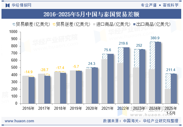 2016-2025年5月中国与泰国贸易差额