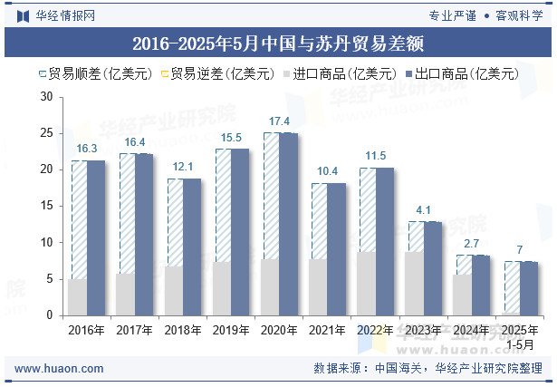 2016-2025年5月中国与苏丹贸易差额