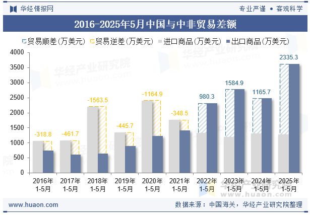 2016-2025年5月中国与中非贸易差额