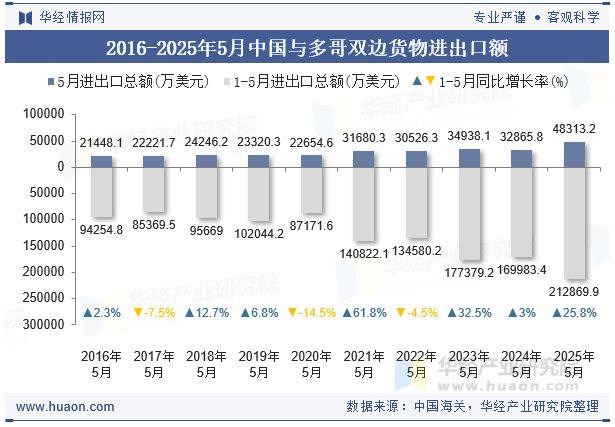2016-2025年5月中国与多哥双边货物进出口额
