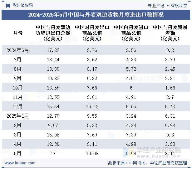 2024-2025年5月中国与丹麦双边货物月度进出口额情况