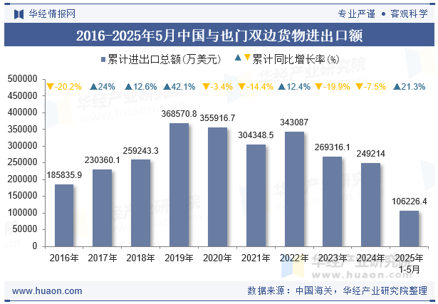 2016-2025年5月中国与也门双边货物进出口额