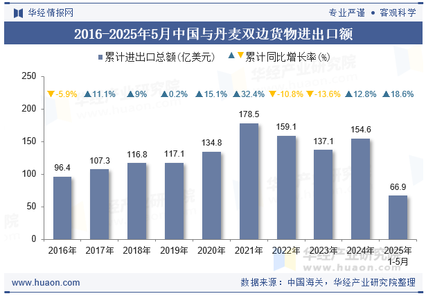 2016-2025年5月中国与丹麦双边货物进出口额