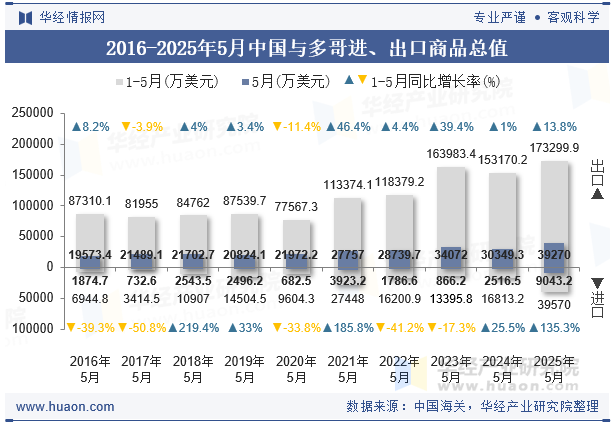 2016-2025年5月中国与多哥进、出口商品总值