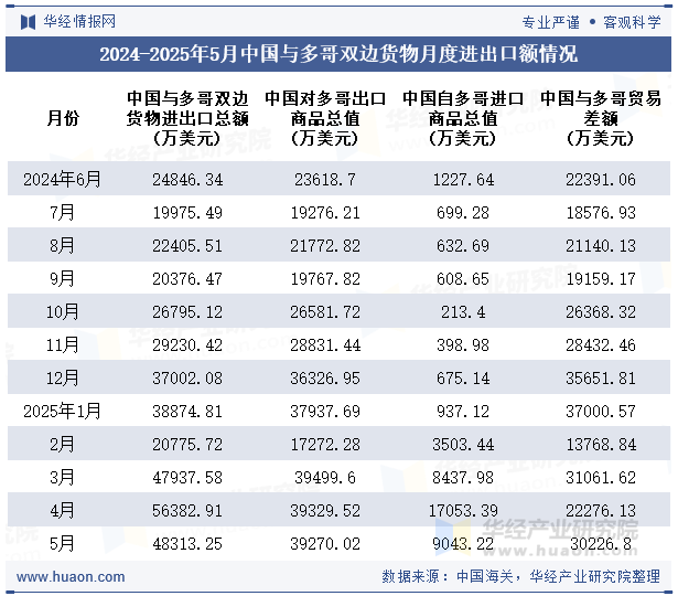2024-2025年5月中国与多哥双边货物月度进出口额情况