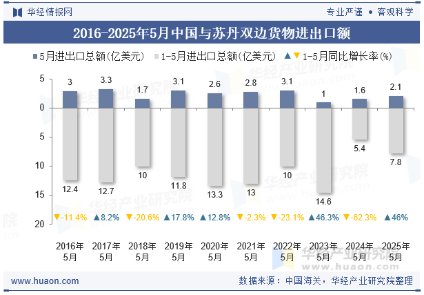 2016-2025年5月中国与苏丹双边货物进出口额