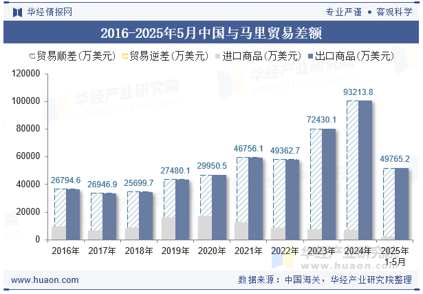 2016-2025年5月中国与马里贸易差额