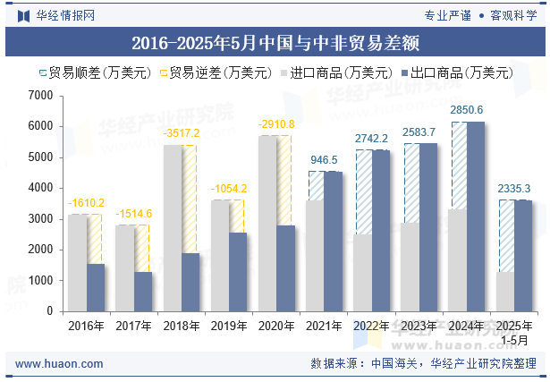 2016-2025年5月中国与中非贸易差额