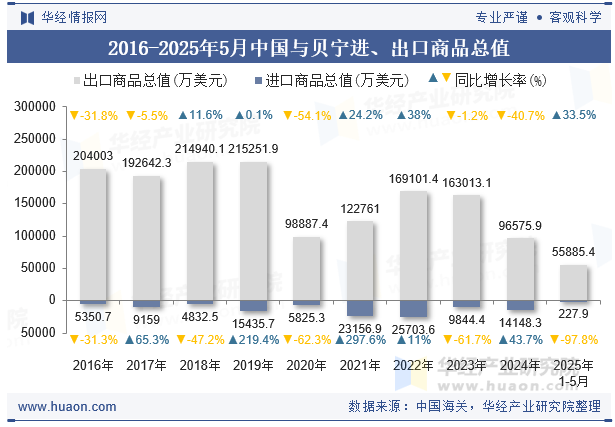 2016-2025年5月中国与贝宁进、出口商品总值