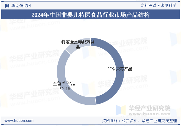 2024年中国非婴儿特医食品行业市场产品结构