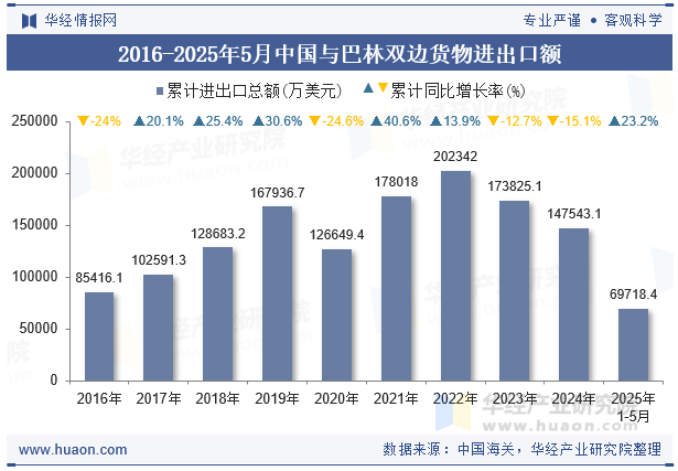 2016-2025年5月中国与巴林双边货物进出口额