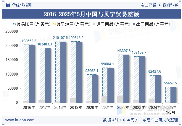 2016-2025年5月中国与贝宁贸易差额