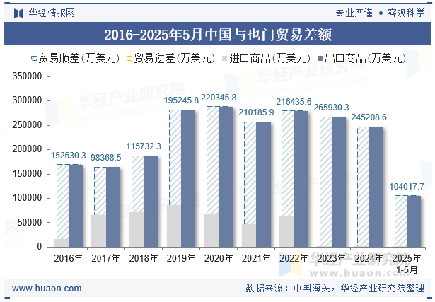 2016-2025年5月中国与也门贸易差额