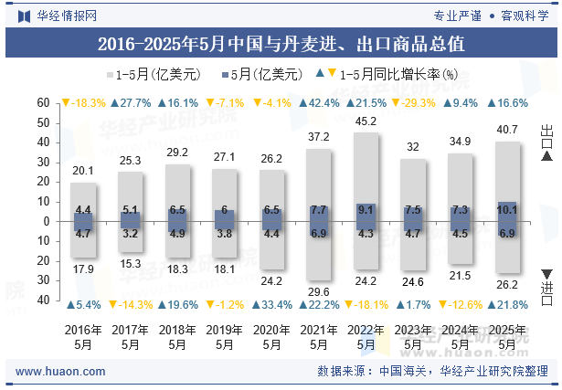 2016-2025年5月中国与丹麦进、出口商品总值