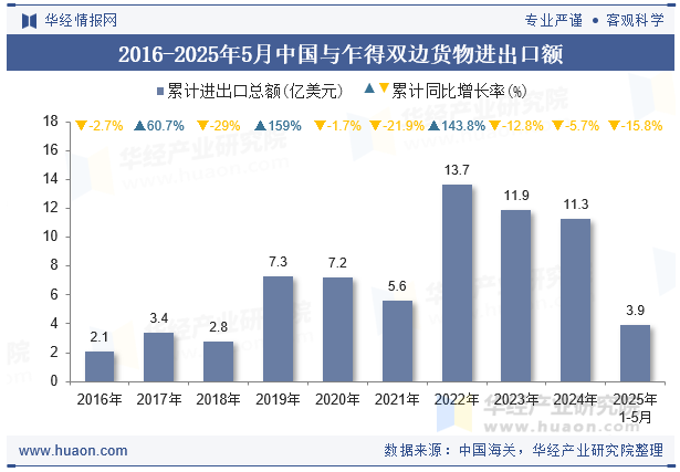 2016-2025年5月中国与乍得双边货物进出口额