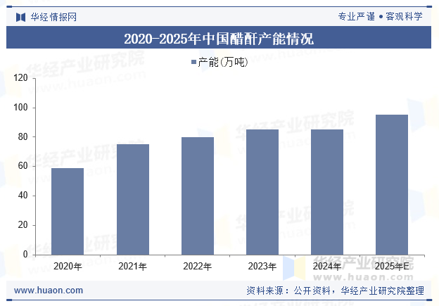 2020-2025年中国醋酐产能情况
