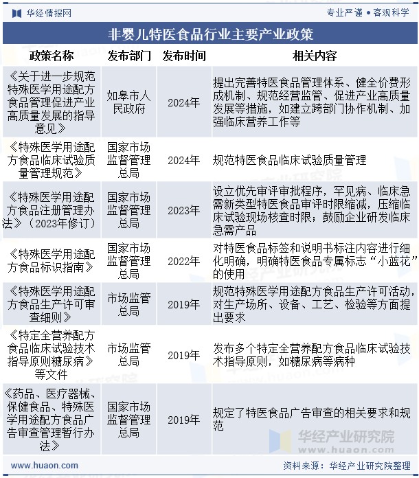 非婴儿特医食品行业主要产业政策