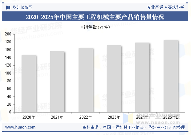 2020-2025年中国主要工程机械主要产品销售量情况