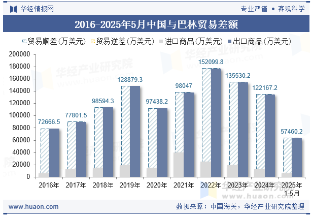 2016-2025年5月中国与巴林贸易差额