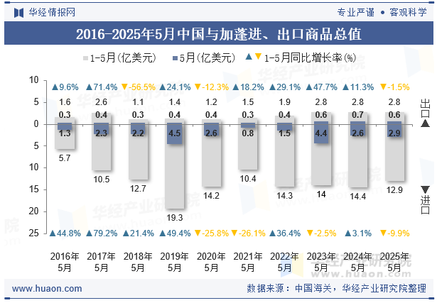 2016-2025年5月中国与加蓬进、出口商品总值