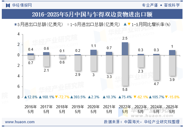 2016-2025年5月中国与乍得双边货物进出口额